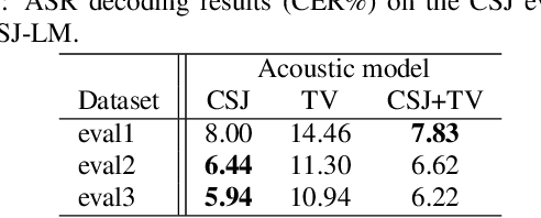 Figure 4 for Construction of a Large-scale Japanese ASR Corpus on TV Recordings