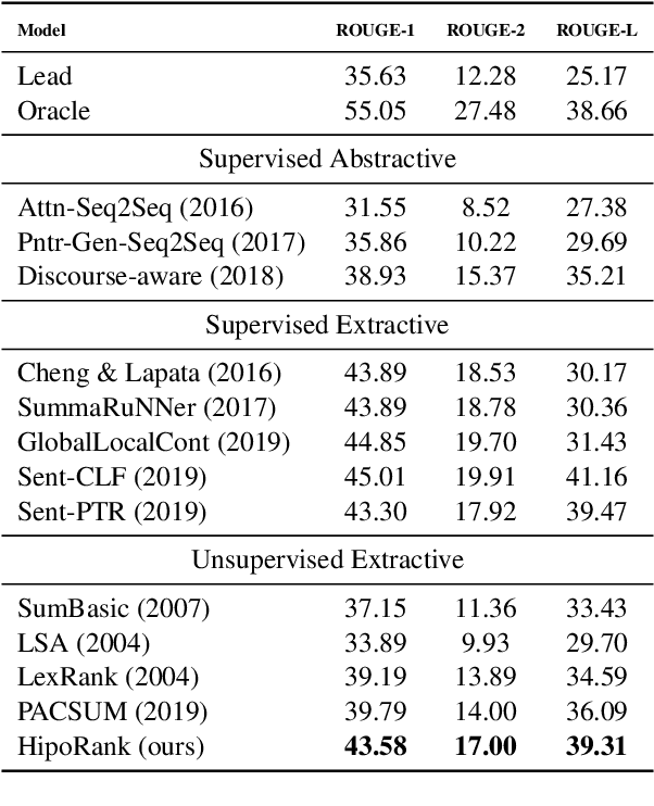 Figure 3 for HipoRank: Incorporating Hierarchical and Positional Information into Graph-based Unsupervised Long Document Extractive Summarization