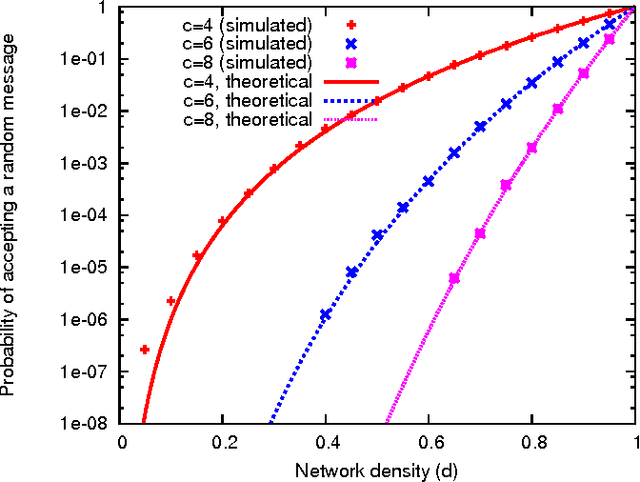 Figure 2 for Sparse neural networks with large learning diversity
