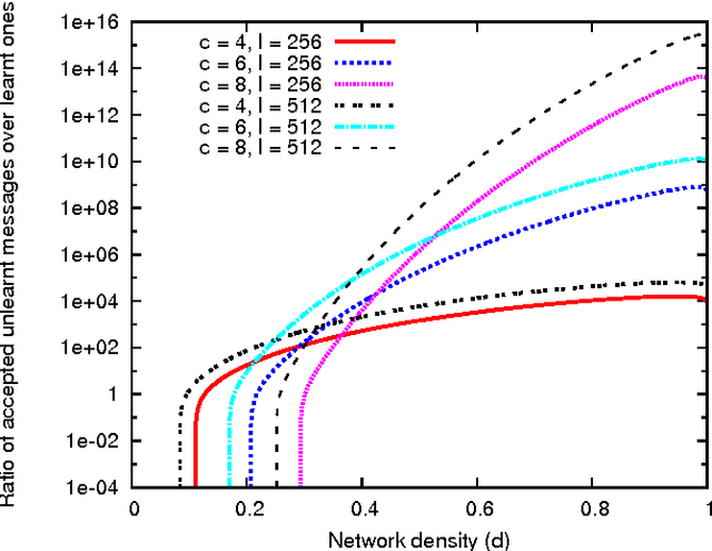 Figure 3 for Sparse neural networks with large learning diversity