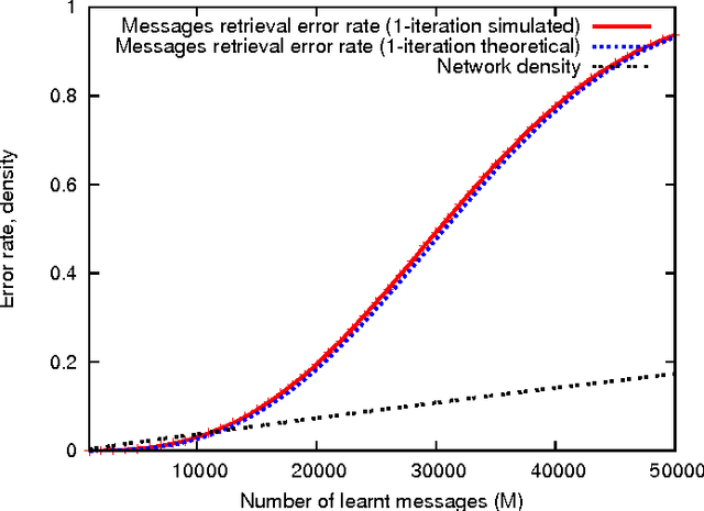 Figure 4 for Sparse neural networks with large learning diversity