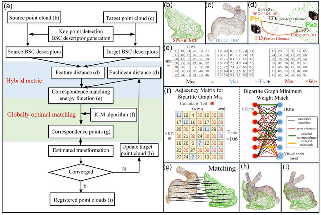 Figure 1 for Iterative Global Similarity Points : A robust coarse-to-fine integration solution for pairwise 3D point cloud registration