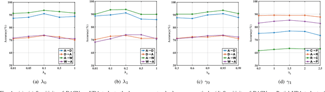 Figure 4 for Domain Adaptation and Image Classification via Deep Conditional Adaptation Network