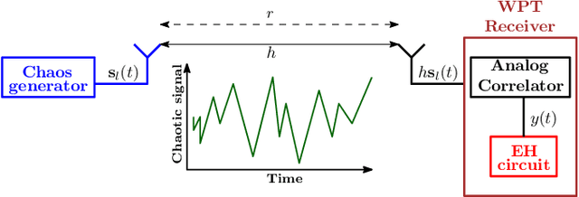 Figure 1 for Differential Chaos Shift Keying-based Wireless Power Transfer over a Frequency Selective Channel