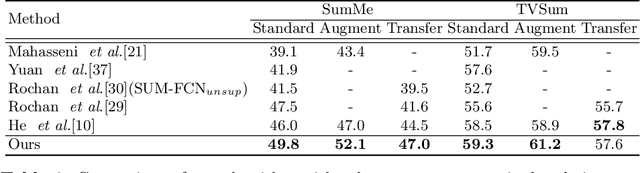 Figure 4 for SumGraph: Video Summarization via Recursive Graph Modeling