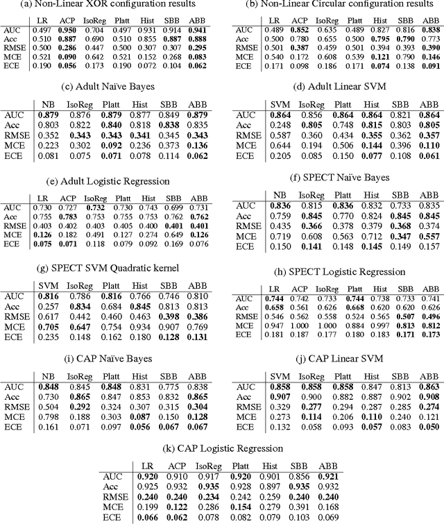 Figure 3 for Binary Classifier Calibration: Bayesian Non-Parametric Approach