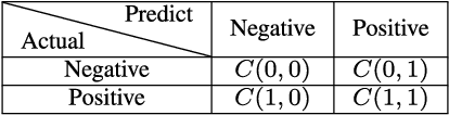 Figure 1 for THORS: An Efficient Approach for Making Classifiers Cost-sensitive