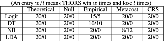 Figure 3 for THORS: An Efficient Approach for Making Classifiers Cost-sensitive