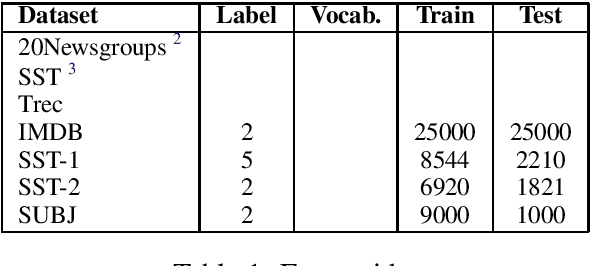 Figure 1 for TextZoo, a New Benchmark for Reconsidering Text Classification