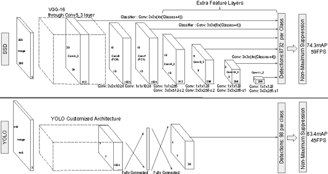 Figure 2 for SSD: Single Shot MultiBox Detector