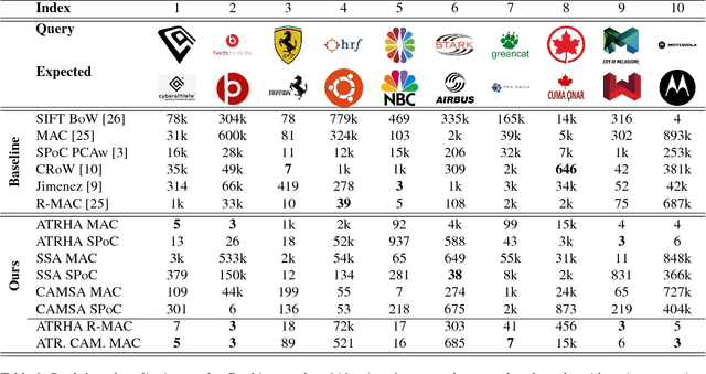 Figure 4 for Component-based Attention for Large-scale Trademark Retrieval