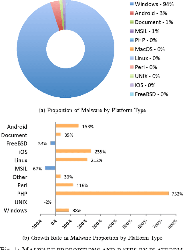 Figure 1 for A Survey of Stealth Malware: Attacks, Mitigation Measures, and Steps Toward Autonomous Open World Solutions