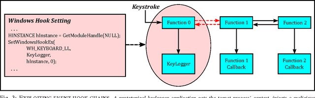 Figure 3 for A Survey of Stealth Malware: Attacks, Mitigation Measures, and Steps Toward Autonomous Open World Solutions