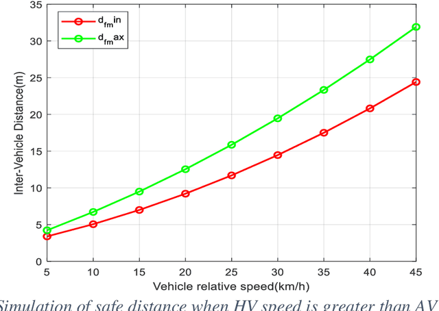 Figure 3 for A Study of the Minimum Safe Distance between Human Driven and Driverless Cars Using Safe Distance Model