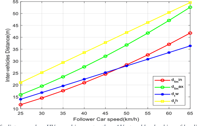 Figure 4 for A Study of the Minimum Safe Distance between Human Driven and Driverless Cars Using Safe Distance Model