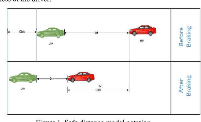 Figure 1 for A Study of the Minimum Safe Distance between Human Driven and Driverless Cars Using Safe Distance Model