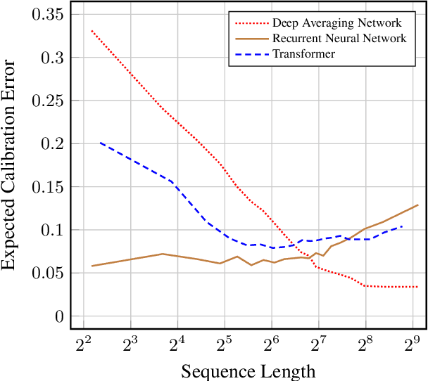 Figure 1 for Temporal Probability Calibration