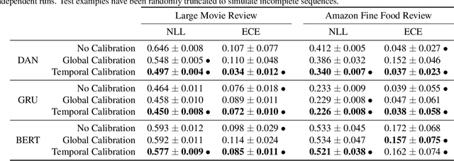 Figure 2 for Temporal Probability Calibration