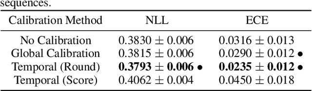 Figure 4 for Temporal Probability Calibration