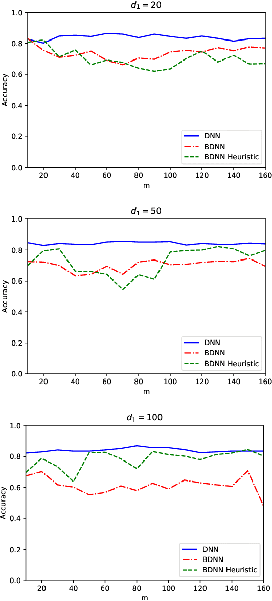 Figure 1 for An Integer Programming Approach to Deep Neural Networks with Binary Activation Functions