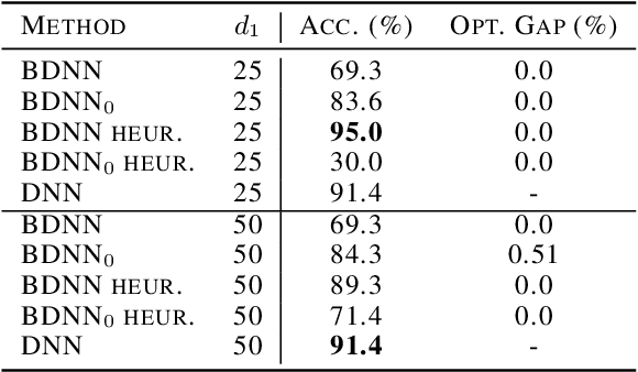 Figure 2 for An Integer Programming Approach to Deep Neural Networks with Binary Activation Functions