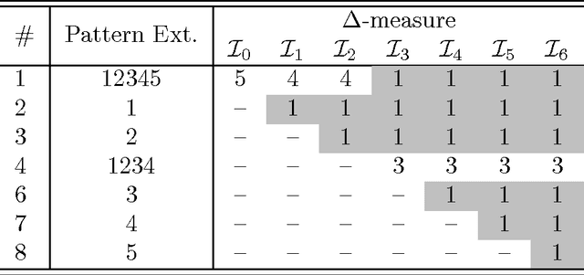 Figure 3 for Mining Best Closed Itemsets for Projection-antimonotonic Constraints in Polynomial Time