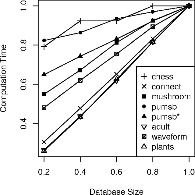 Figure 4 for Mining Best Closed Itemsets for Projection-antimonotonic Constraints in Polynomial Time