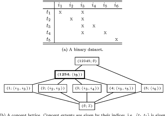 Figure 1 for Mining Best Closed Itemsets for Projection-antimonotonic Constraints in Polynomial Time
