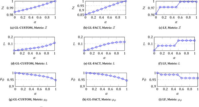 Figure 4 for FairRec: Two-Sided Fairness for Personalized Recommendations in Two-Sided Platforms