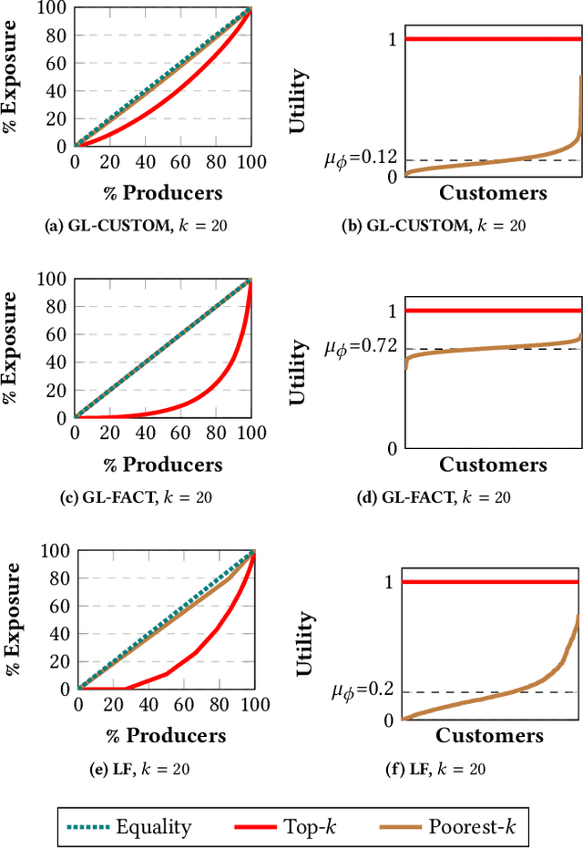 Figure 1 for FairRec: Two-Sided Fairness for Personalized Recommendations in Two-Sided Platforms