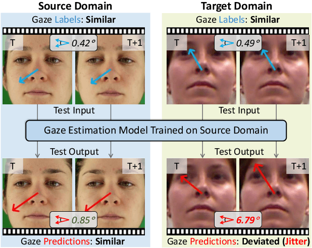 Figure 1 for Jitter Does Matter: Adapting Gaze Estimation to New Domains
