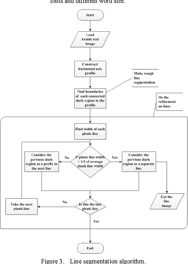 Figure 3 for Arabic Character Segmentation Using Projection Based Approach with Profile's Amplitude Filter