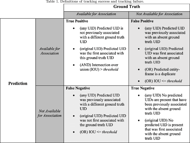 Figure 1 for MONCE Tracking Metrics: a comprehensive quantitative performance evaluation methodology for object tracking