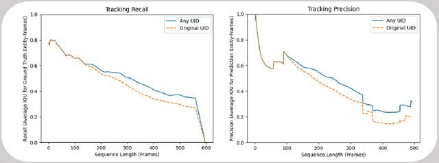 Figure 3 for MONCE Tracking Metrics: a comprehensive quantitative performance evaluation methodology for object tracking