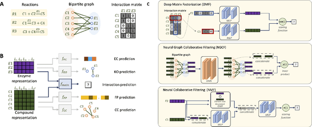 Figure 1 for Boost-RS: Boosted Embeddings for Recommender Systems and its Application to Enzyme-Substrate Interaction Prediction