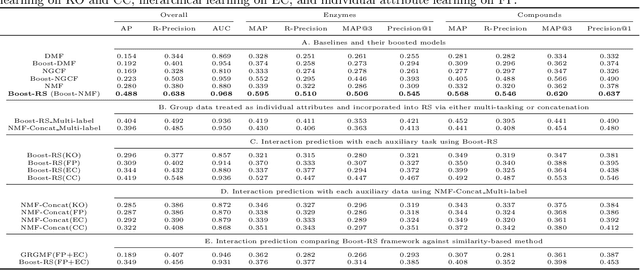 Figure 2 for Boost-RS: Boosted Embeddings for Recommender Systems and its Application to Enzyme-Substrate Interaction Prediction