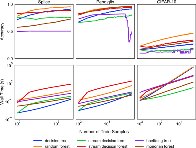 Figure 2 for Streaming Decision Trees and Forests