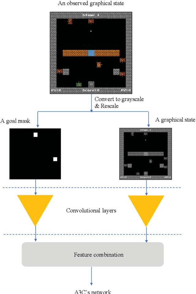 Figure 4 for Multi-Agent Deep Reinforcement Learning with Human Strategies