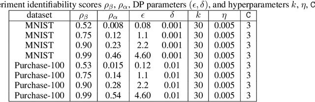 Figure 2 for Quantifying identifiability to choose and audit $ε$ in differentially private deep learning