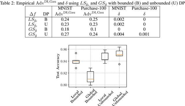 Figure 4 for Quantifying identifiability to choose and audit $ε$ in differentially private deep learning