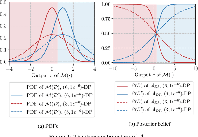 Figure 1 for Quantifying identifiability to choose and audit $ε$ in differentially private deep learning