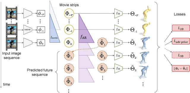 Figure 2 for Predicting 3D Human Dynamics from Video