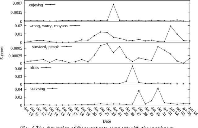 Figure 3 for Data Mining of the Concept "End of the World" in Twitter Microblogs