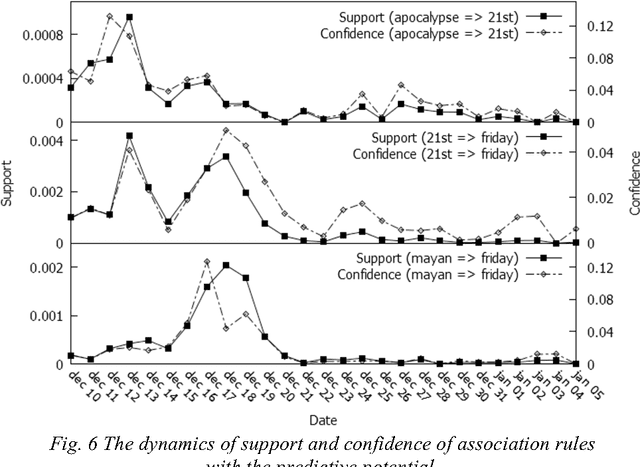Figure 4 for Data Mining of the Concept "End of the World" in Twitter Microblogs