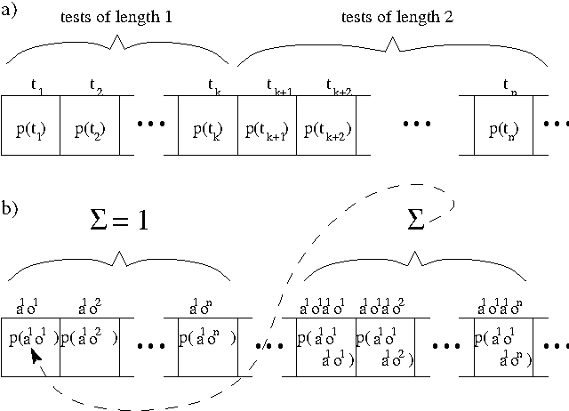 Figure 1 for Predictive State Representations: A New Theory for Modeling Dynamical Systems