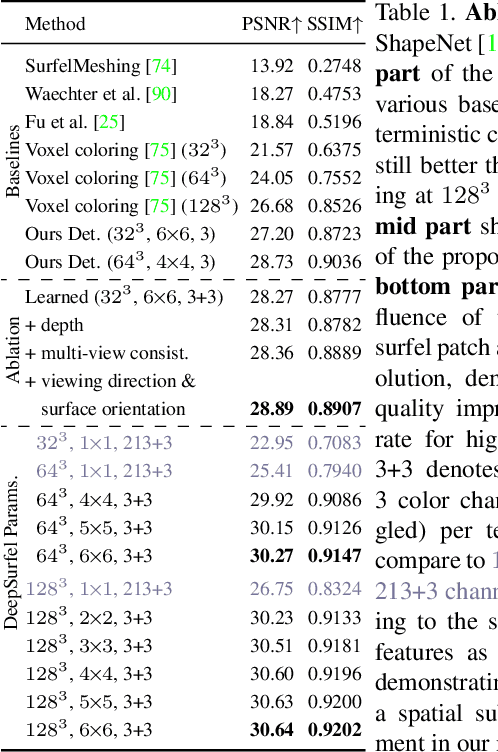 Figure 2 for DeepSurfels: Learning Online Appearance Fusion
