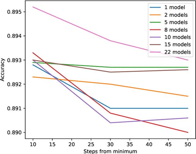 Figure 4 for Effective training-time stacking for ensembling of deep neural networks