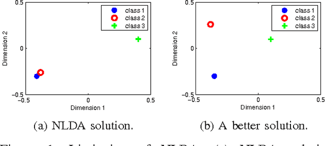 Figure 1 for A Harmonic Mean Linear Discriminant Analysis for Robust Image Classification