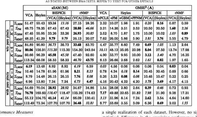 Figure 4 for Nonlinear hyperspectral unmixing with robust nonnegative matrix factorization