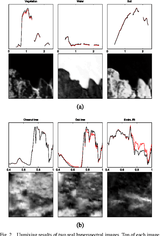 Figure 2 for Nonlinear hyperspectral unmixing with robust nonnegative matrix factorization